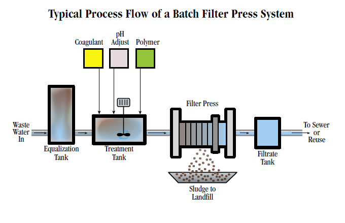 Batch Filter Press System